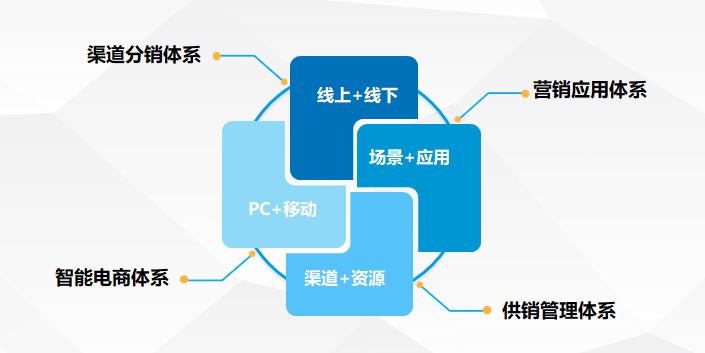 智慧旅游—旅游分銷(xiāo)平臺