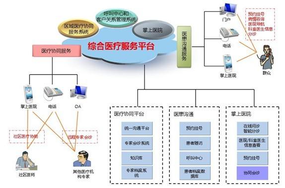 智慧醫療—綜合醫療服務(wù)平臺