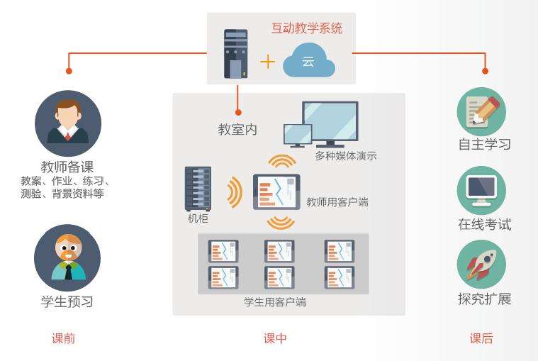 智慧教育—在線(xiàn)教育系統